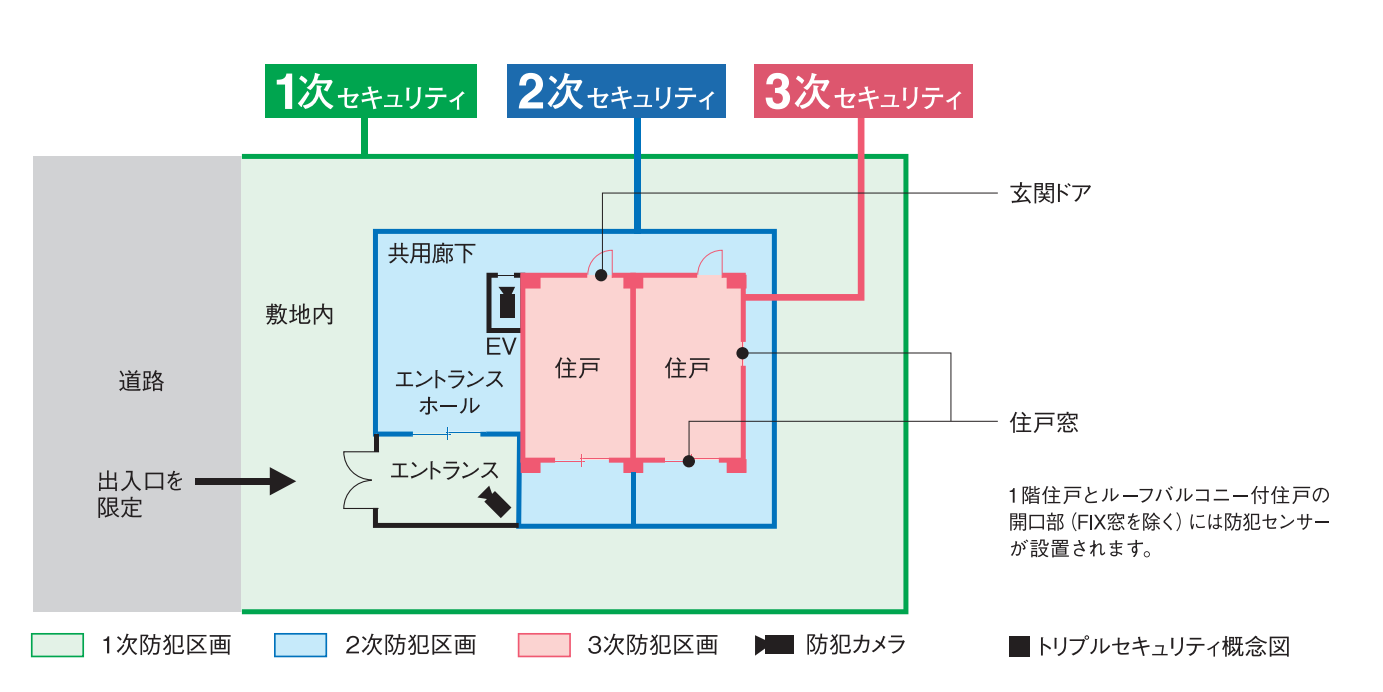 セキュリティの概念図