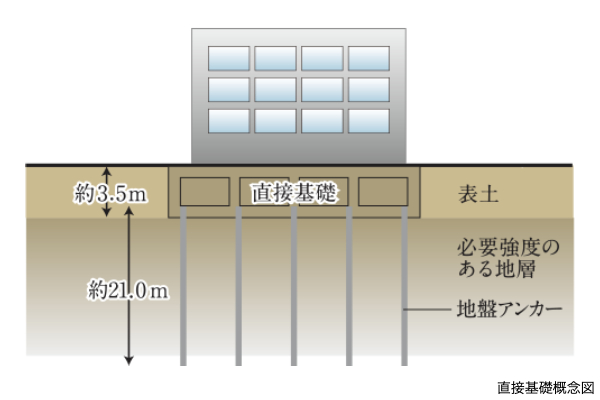 直接基礎工法の概念図
