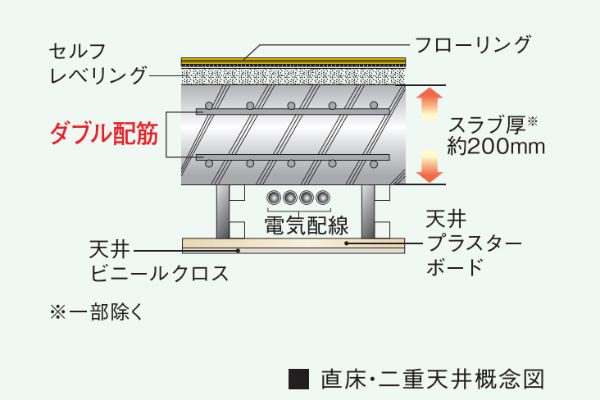 床スラブにはダブル配筋の概念図