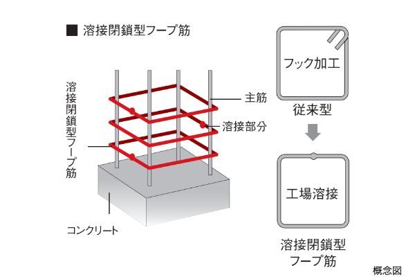溶接閉鎖型フープ筋の概念図