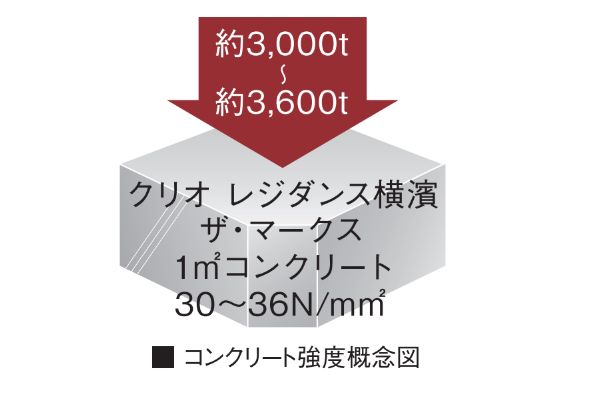 高い強度のコンクリートの概念図