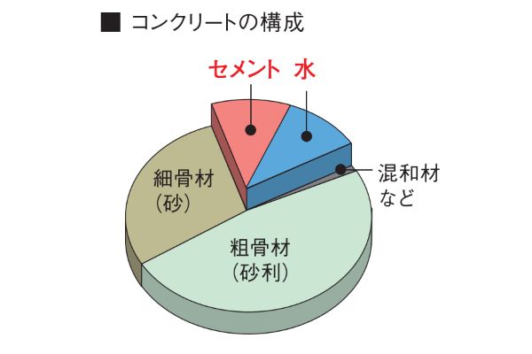 コンクリートの品質管理の概念図