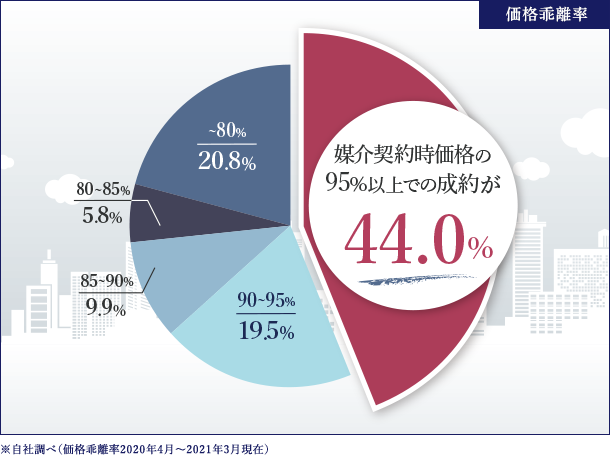 ３、納得の成約価格