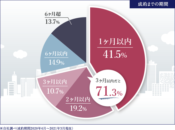 ４、集客力でスピード売却
