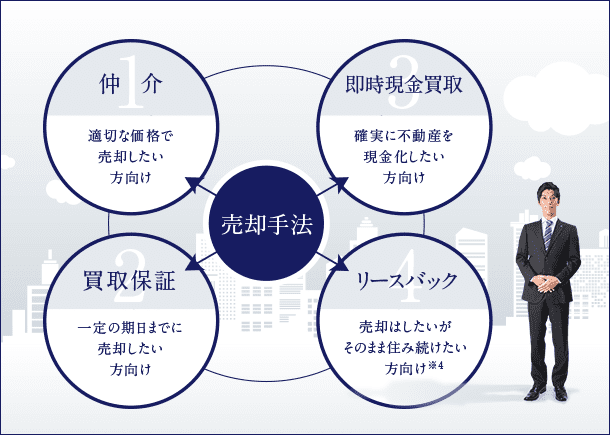 ５、お客様にあった方法でスムーズな売却を